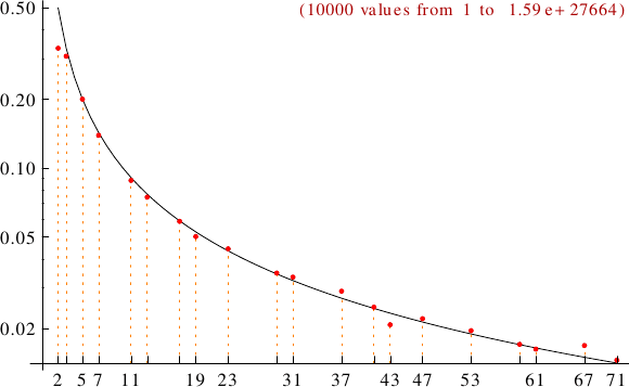 divisibility of Bell numbers