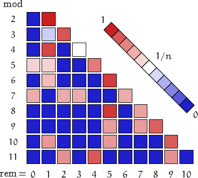 remainders of Canada numbers