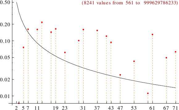 divisibility of Carmichael numbers