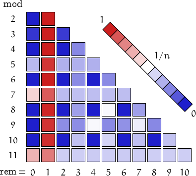 remainders of Carmichael numbers