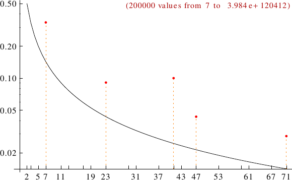 divisibility of Carol numbers