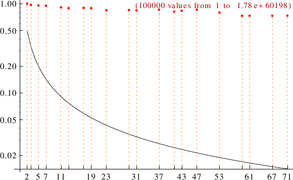 divisibility of Catalan numbers