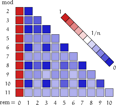 remainders of Catalan numbers