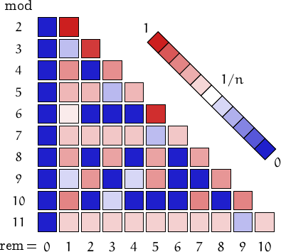 remainders of Chen primes