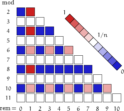 remainders of Cullen numbers