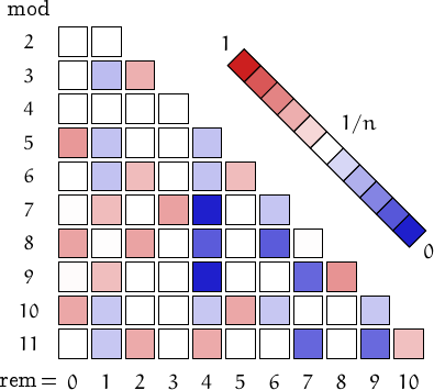 remainders of Cunningham numbers