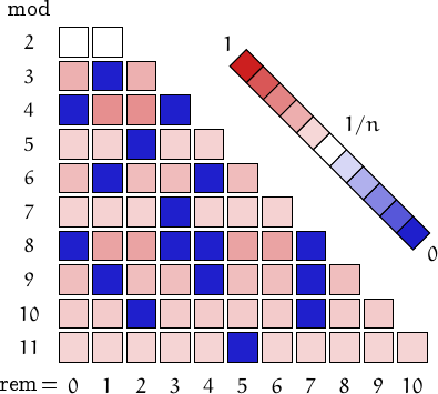 remainders of Curzon numbers