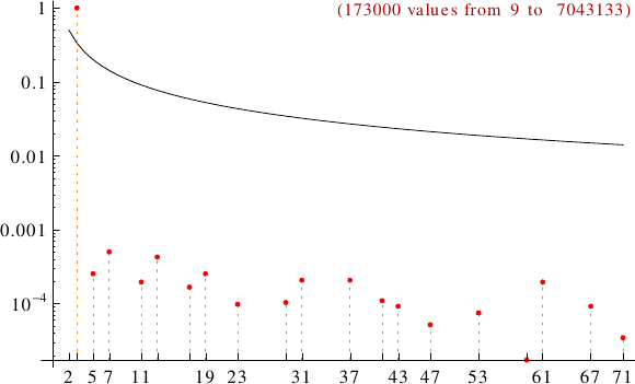 divisibility of D-numbers