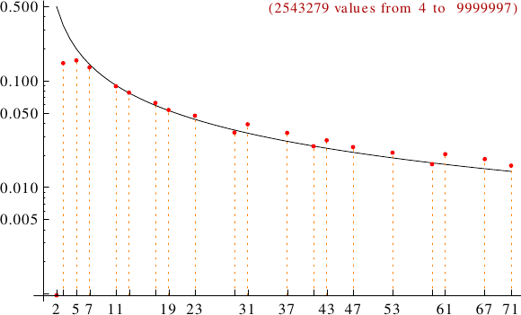 divisibility of Duffinian numbers