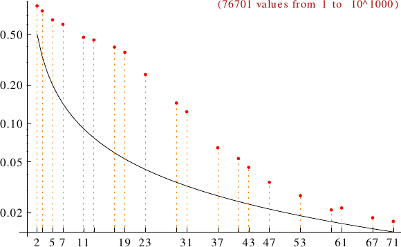 divisibility of Eulerian numbers