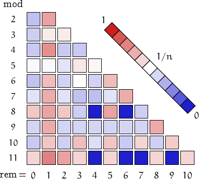 remainders of Fibonacci numbers