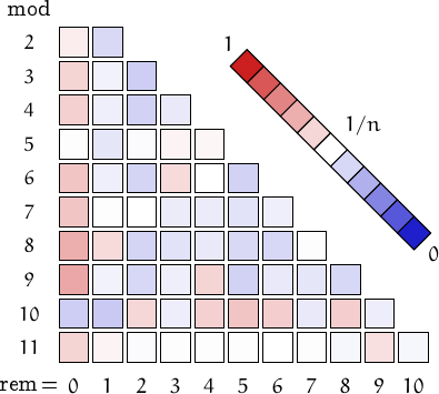 remainders of Friedman numbers