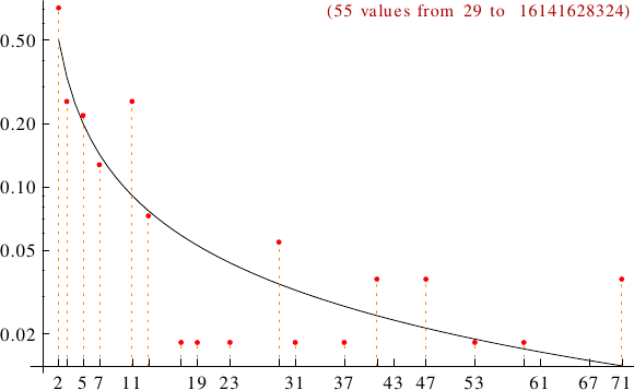 divisibility of Gilda numbers