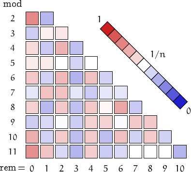 remainders of Gilda numbers