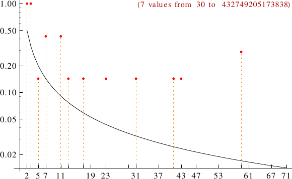 divisibility of Giuga numbers