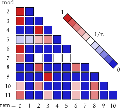 remainders of Giuga numbers