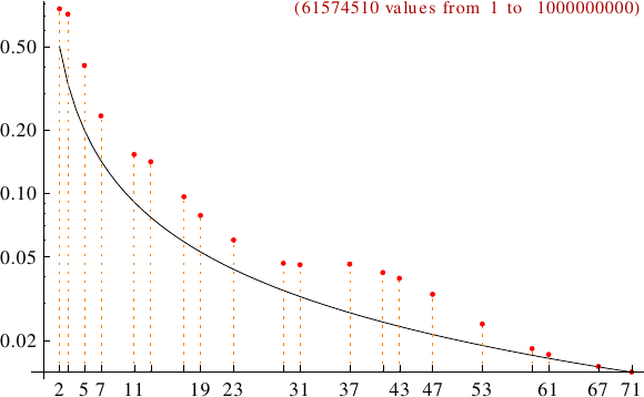 divisibility of Harshad numbers