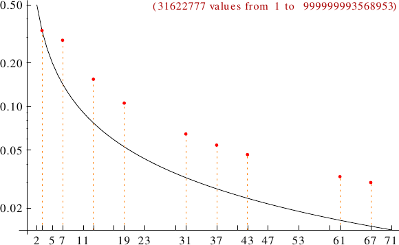 divisibility of Hogben numbers