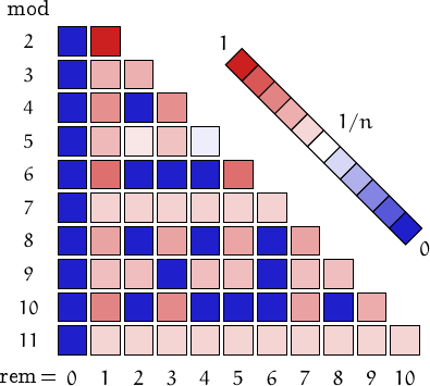 remainders of Honaker primes