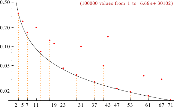 divisibility of Jacobsthal numbers