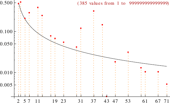 divisibility of Kaprekar numbers