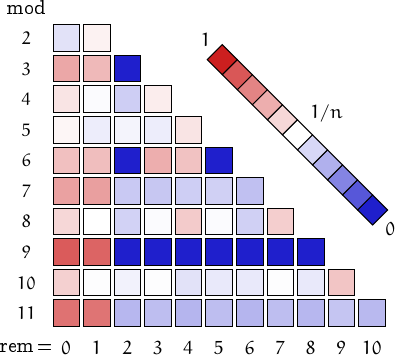 remainders of Kaprekar numbers