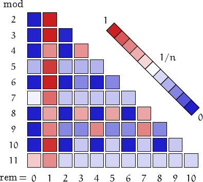 remainders of K-Lehmer numbers