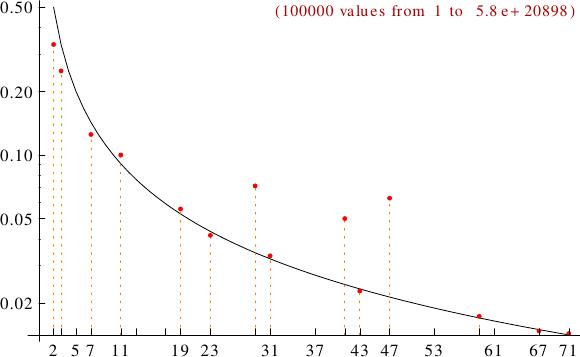 divisibility of Lucas numbers