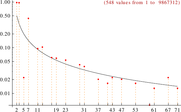 divisibility of Lynch-Bell numbers