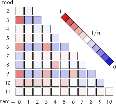 remainders of Moran numbers