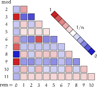 remainders of Motzkin numbers