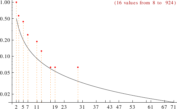 divisibility of O Halloran numbers