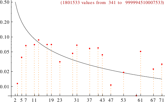 divisibility of Poulet numbers