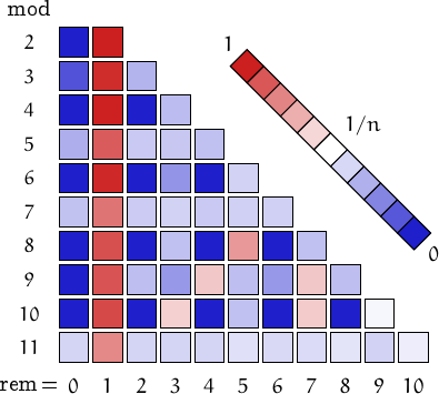 remainders of Poulet numbers