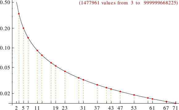 divisibility of Proth numbers