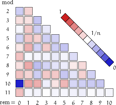 remainders of Rhonda numbers