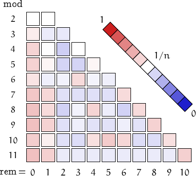 remainders of Ruth-Aaron numbers