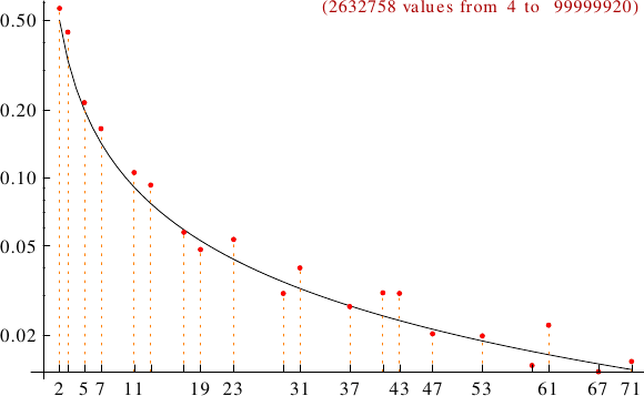 divisibility of Smith numbers