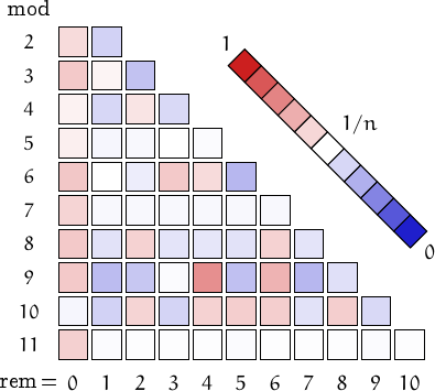 remainders of Smith numbers