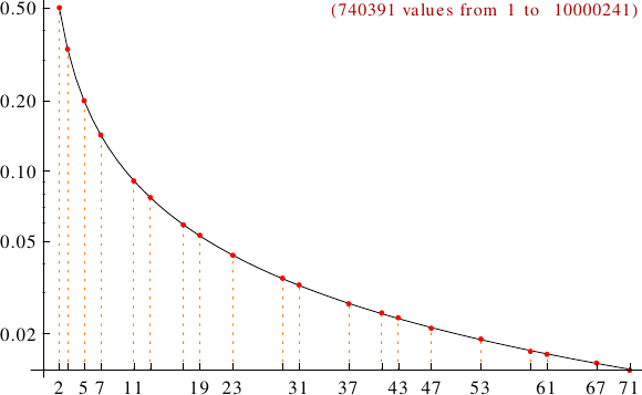 divisibility of Ulam numbers