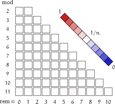 remainders of Ulam numbers