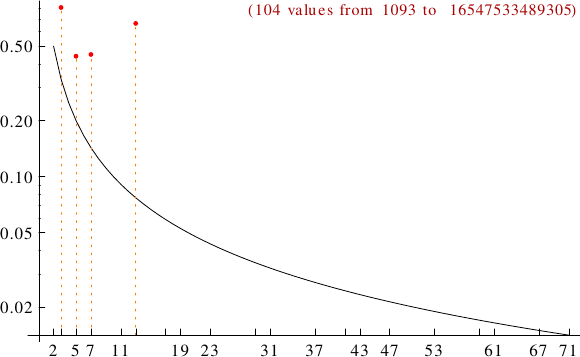 divisibility of Wieferich numbers