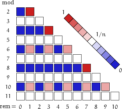 remainders of Generalized Woodall numbers
