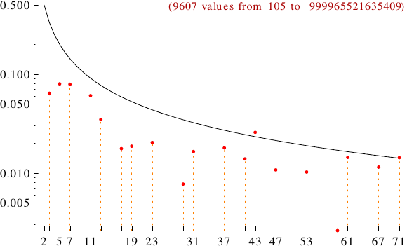 divisibility of Zeisel numbers