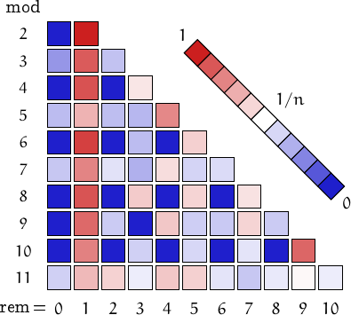 remainders of Zeisel numbers