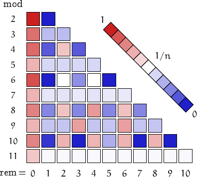 remainders of Zumkeller numbers