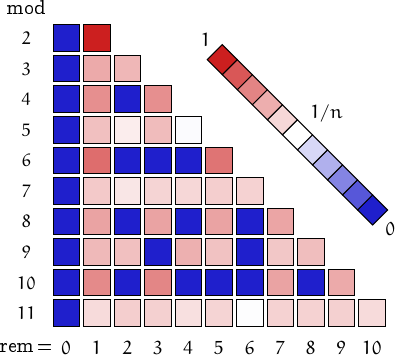 remainders of a-pointer primes