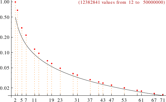 divisibility of abundant numbers