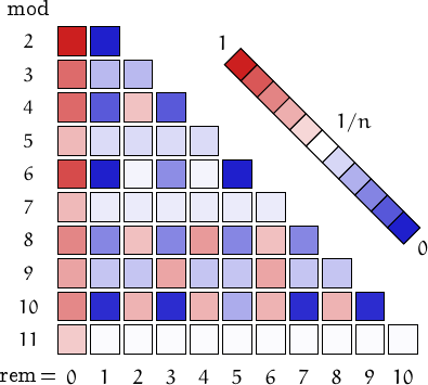 remainders of abundant numbers