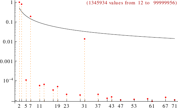 divisibility of admirable numbers